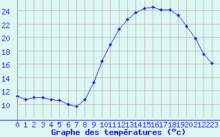 Courbe de tempratures pour Le Touquet (62)