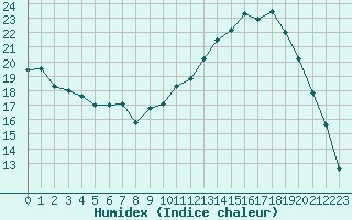 Courbe de l'humidex pour Harville (88)