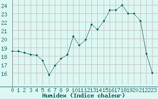 Courbe de l'humidex pour Epinal (88)