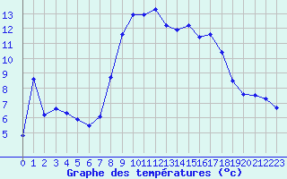 Courbe de tempratures pour Solenzara - Base arienne (2B)