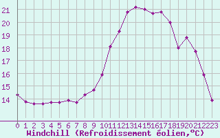 Courbe du refroidissement olien pour Lanvoc (29)