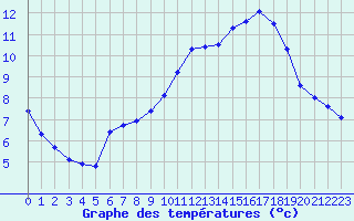 Courbe de tempratures pour Sandillon (45)