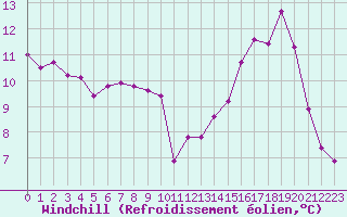 Courbe du refroidissement olien pour Chailles (41)