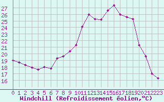 Courbe du refroidissement olien pour Quimper (29)