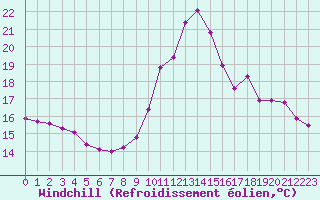 Courbe du refroidissement olien pour Saint-Philbert-sur-Risle (27)