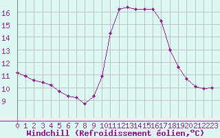 Courbe du refroidissement olien pour Six-Fours (83)