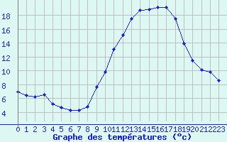 Courbe de tempratures pour Embrun (05)