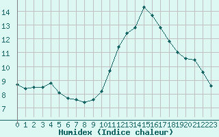 Courbe de l'humidex pour Saint-Etienne (42)