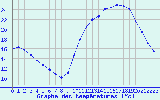 Courbe de tempratures pour Saint-Philbert-sur-Risle (27)