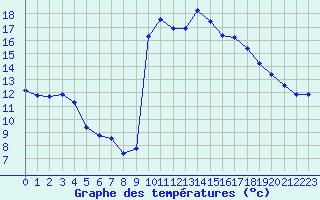 Courbe de tempratures pour Crest (26)