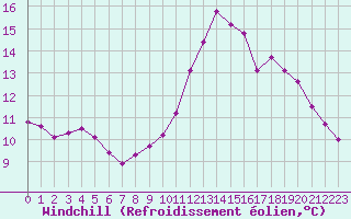 Courbe du refroidissement olien pour Biache-Saint-Vaast (62)