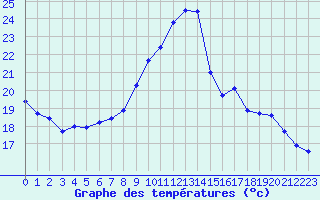 Courbe de tempratures pour Vannes-Sn (56)