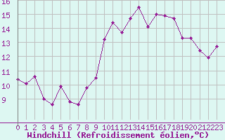 Courbe du refroidissement olien pour Saint-Nazaire-d