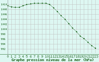 Courbe de la pression atmosphrique pour Dijon / Longvic (21)