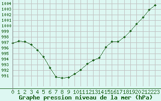 Courbe de la pression atmosphrique pour Cap de la Hague (50)