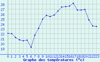 Courbe de tempratures pour Cap Cpet (83)