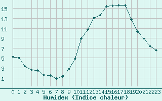 Courbe de l'humidex pour Dolembreux (Be)