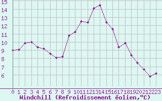 Courbe du refroidissement olien pour Champtercier (04)