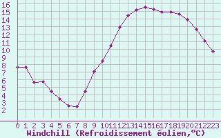 Courbe du refroidissement olien pour Pomrols (34)