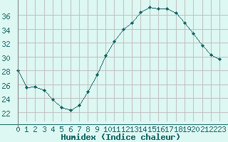 Courbe de l'humidex pour Le Luc - Cannet des Maures (83)