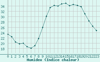 Courbe de l'humidex pour Aix-en-Provence (13)