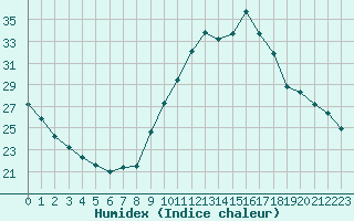 Courbe de l'humidex pour Eygliers (05)