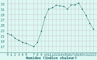 Courbe de l'humidex pour Mouilleron-le-Captif (85)