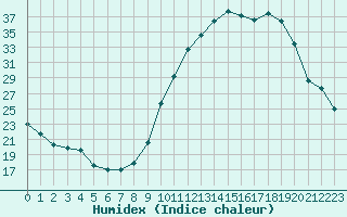 Courbe de l'humidex pour Courcouronnes (91)