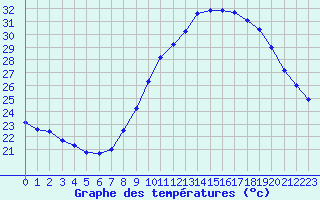 Courbe de tempratures pour Millau - Soulobres (12)