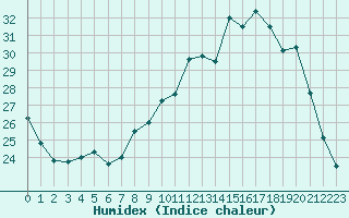 Courbe de l'humidex pour Toussus-le-Noble (78)