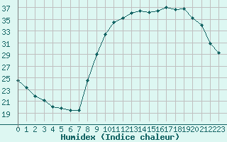 Courbe de l'humidex pour Chteauroux (36)