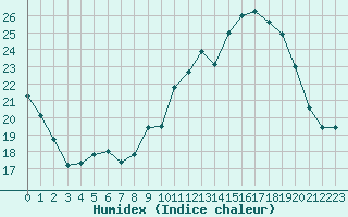 Courbe de l'humidex pour Rennes (35)