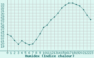 Courbe de l'humidex pour Bordeaux (33)