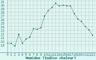 Courbe de l'humidex pour Marignane (13)