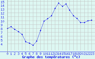 Courbe de tempratures pour Grenoble/St-Etienne-St-Geoirs (38)