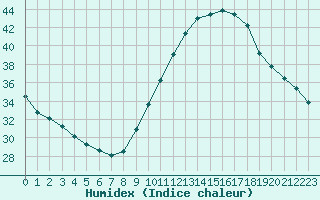 Courbe de l'humidex pour Castellbell i el Vilar (Esp)