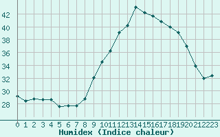 Courbe de l'humidex pour Blus (40)