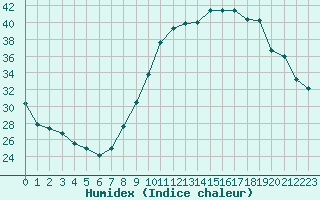 Courbe de l'humidex pour Saint-Jean-de-Vedas (34)