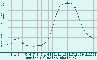 Courbe de l'humidex pour Chailles (41)