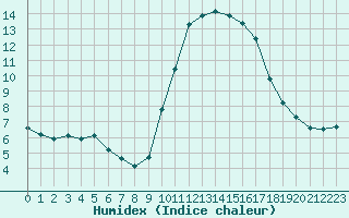 Courbe de l'humidex pour Six-Fours (83)