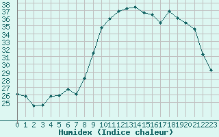 Courbe de l'humidex pour Dijon / Longvic (21)