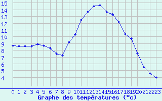 Courbe de tempratures pour Sisteron (04)