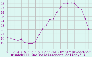 Courbe du refroidissement olien pour Dax (40)
