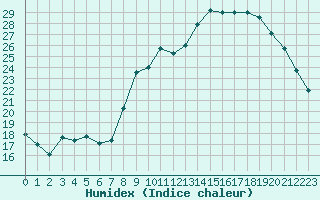 Courbe de l'humidex pour Boulaide (Lux)