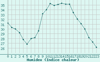 Courbe de l'humidex pour Aix-en-Provence (13)