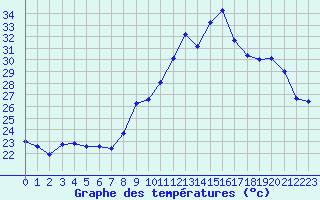 Courbe de tempratures pour Marignane (13)