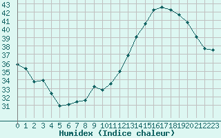 Courbe de l'humidex pour Jan (Esp)