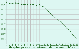 Courbe de la pression atmosphrique pour Saint-Martial-de-Vitaterne (17)