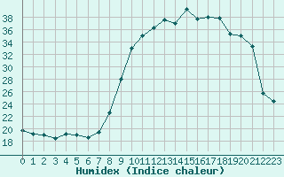 Courbe de l'humidex pour Sausseuzemare-en-Caux (76)