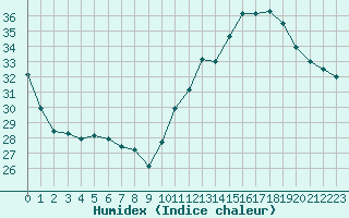 Courbe de l'humidex pour Castellbell i el Vilar (Esp)